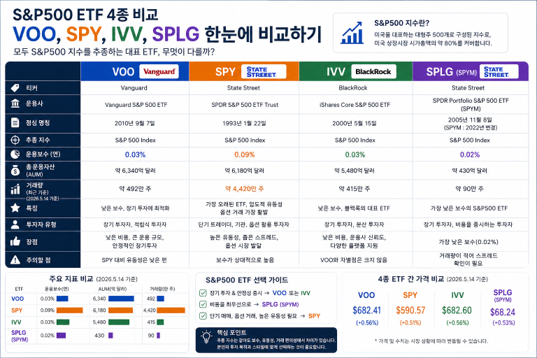 VOO, SPY, IVV, SPLG 비교｜S&P500 ETF는 무엇을 선택해야 할까?