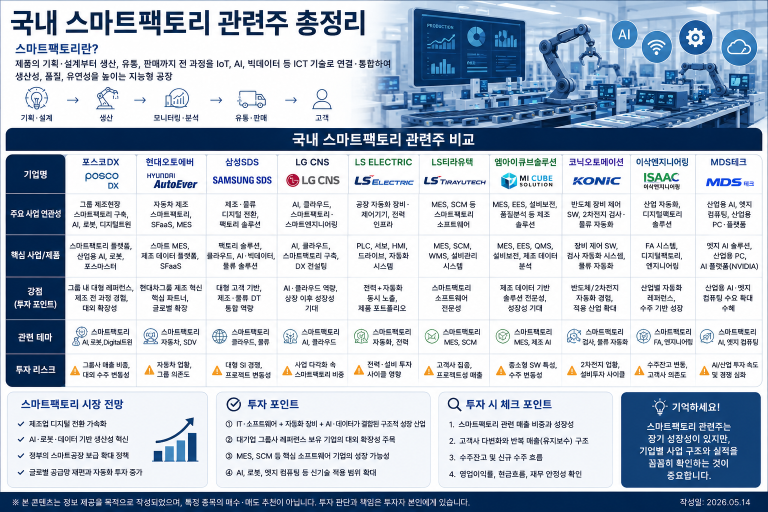 국내 스마트팩토리 관련주 비교｜제조업 자동화와 AI 공장의 핵심 수혜주는?