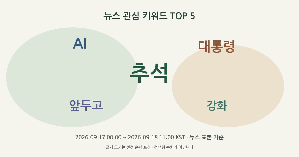추석, AI, 대통령, 앞두고, 강화 뉴스 관심 키워드