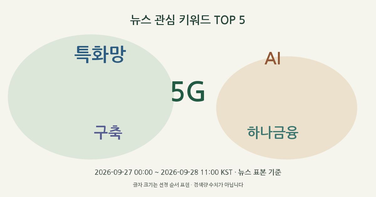 5G, 특화망, AI, 구축, 하나금융 뉴스 관심 키워드
