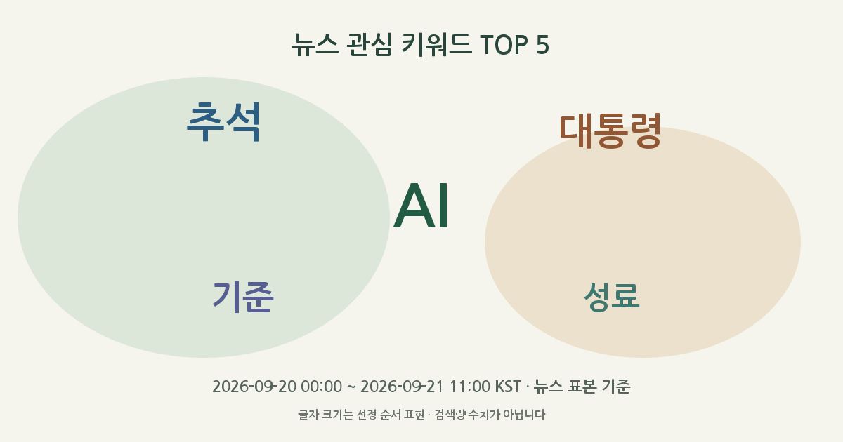 AI, 추석, 대통령, 기준, 성료 뉴스 관심 키워드