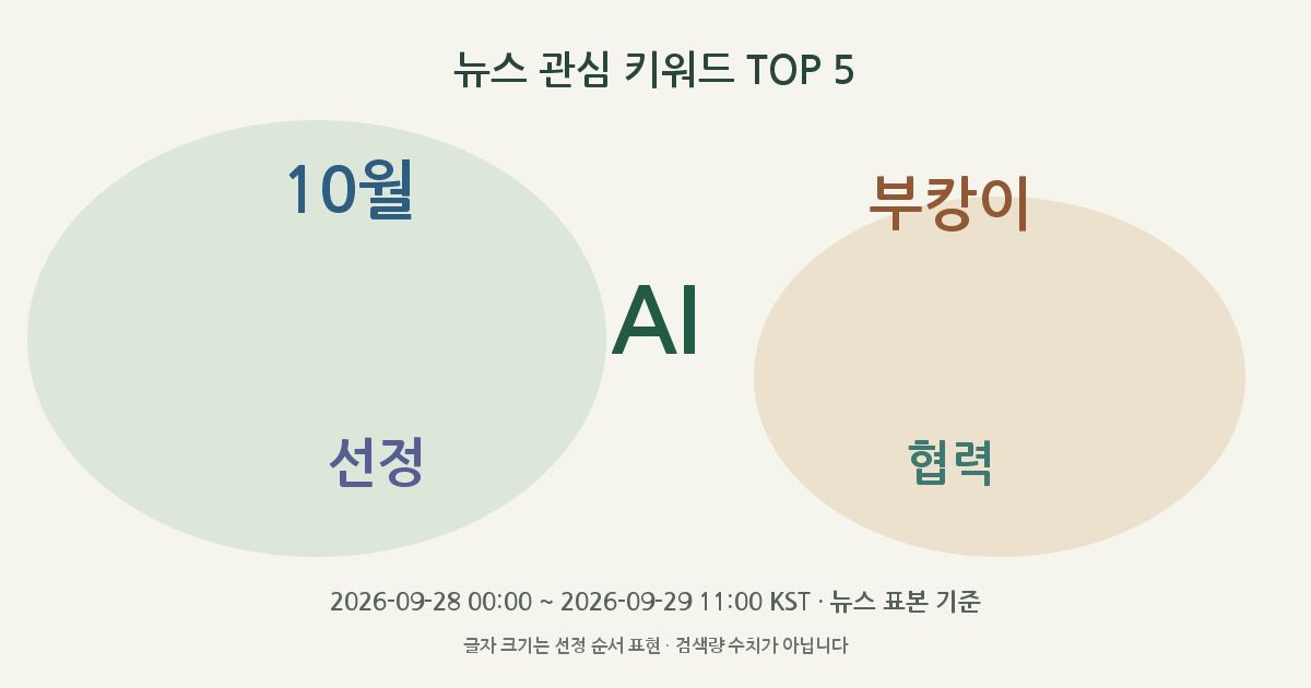 AI, 10월, 부캉이, 선정, 협력 뉴스 관심 키워드