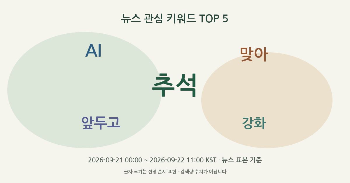 추석, AI, 맞아, 앞두고, 강화 뉴스 관심 키워드