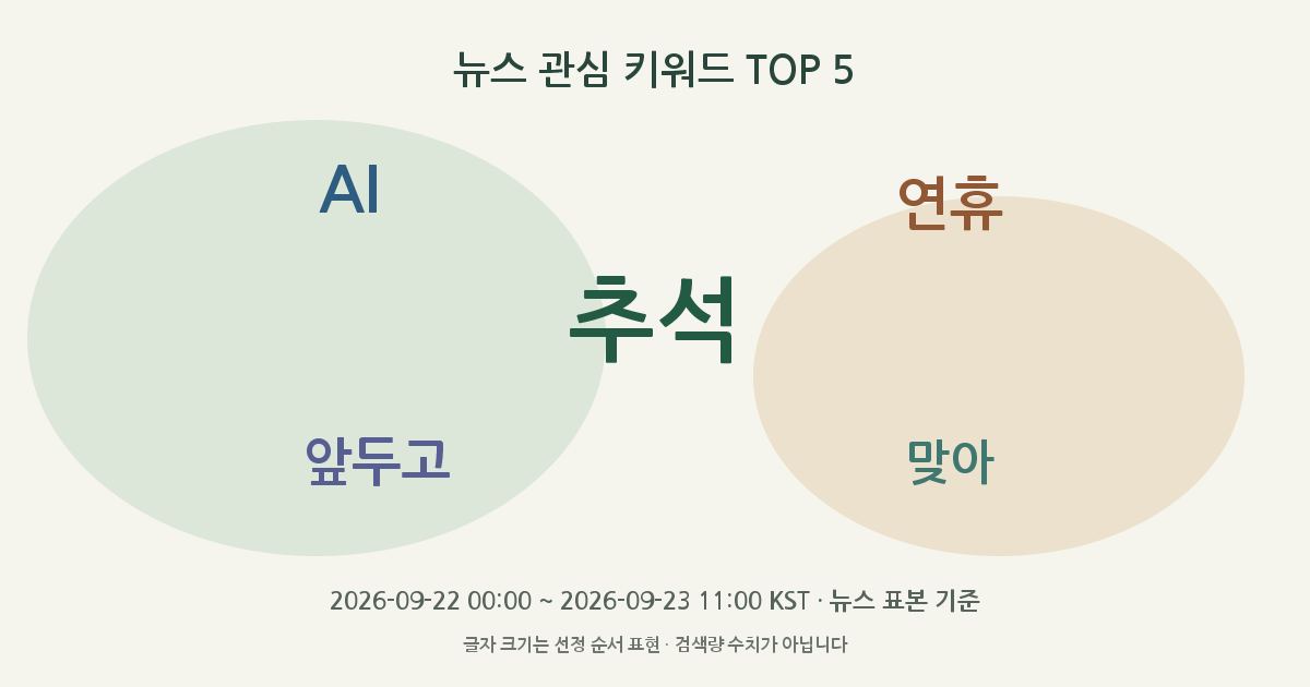 추석, AI, 연휴, 앞두고, 맞아 뉴스 관심 키워드