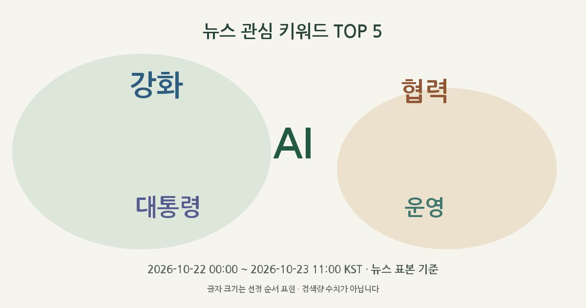 AI, 강화, 협력, 대통령, 운영 뉴스 관심 키워드