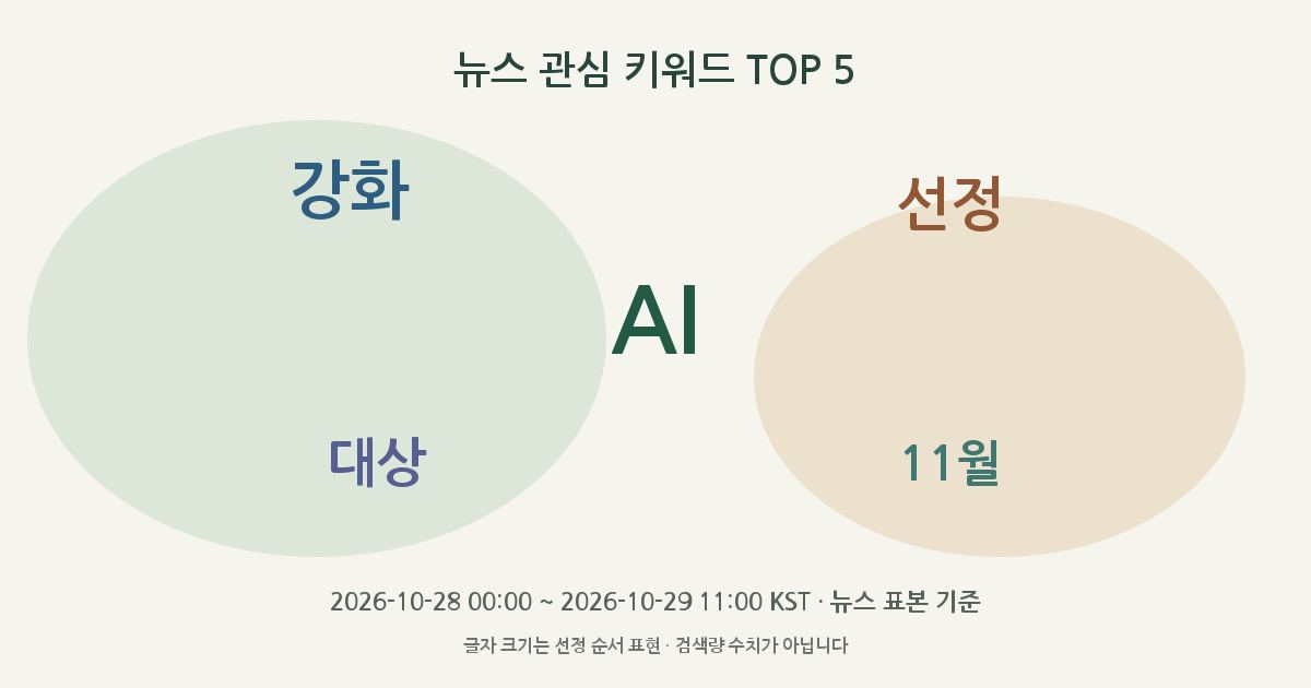 AI, 강화, 선정, 대상, 11월 뉴스 관심 키워드