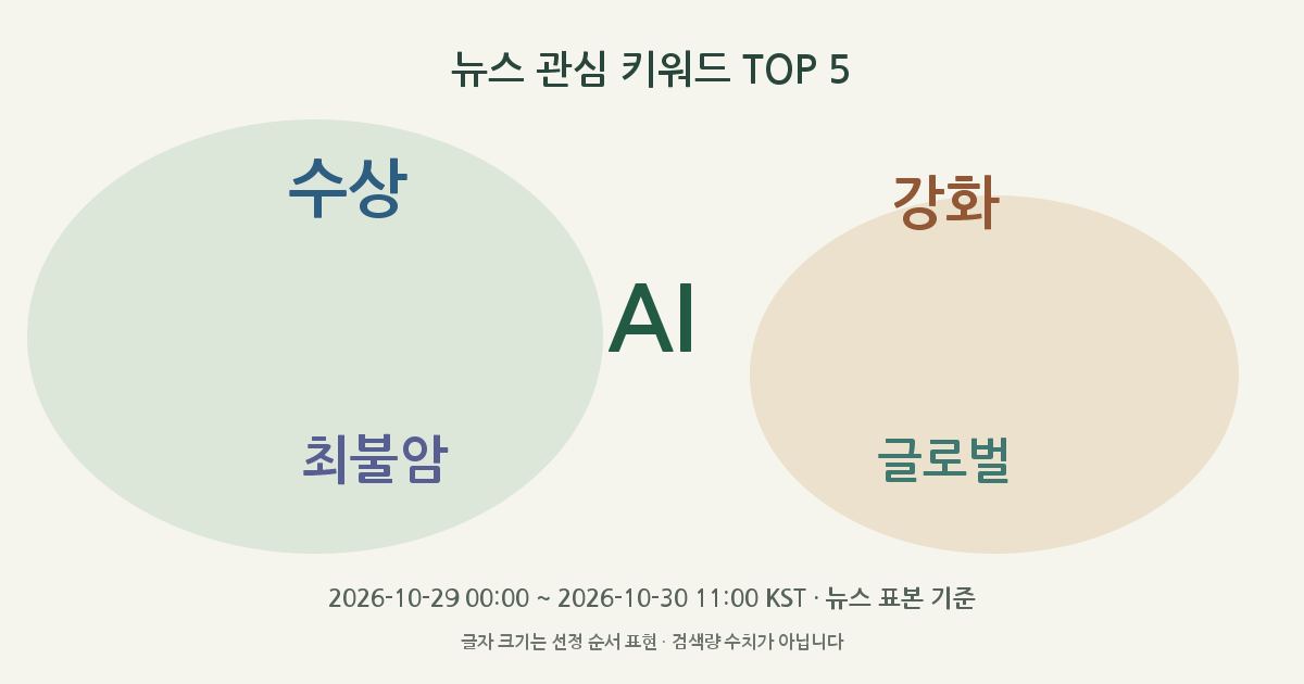 AI, 수상, 강화, 최불암, 글로벌 뉴스 관심 키워드