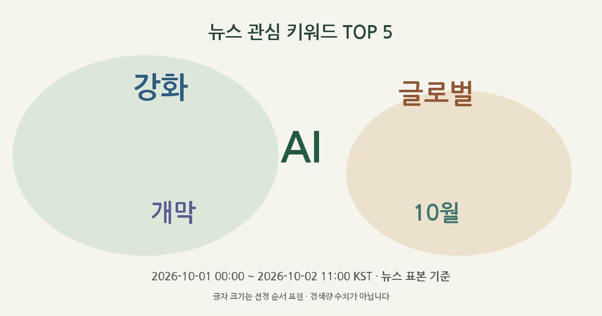 AI, 강화, 글로벌, 개막, 10월 뉴스 관심 키워드