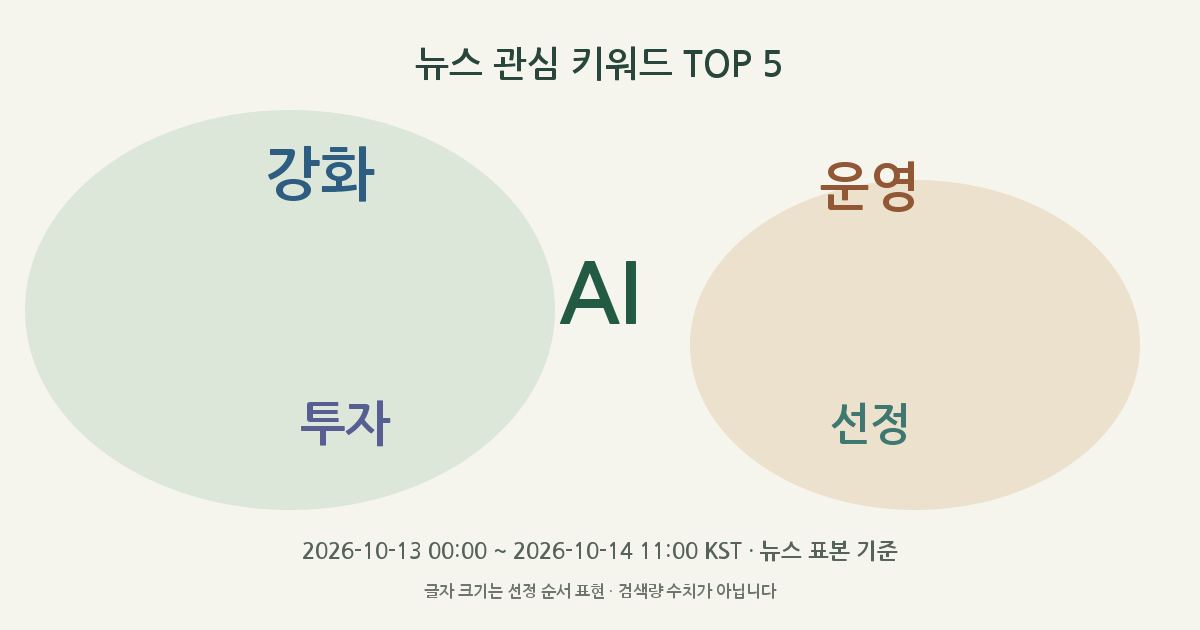 AI, 강화, 운영, 투자, 선정 뉴스 관심 키워드