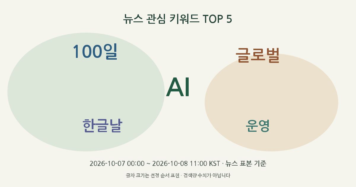AI, 100일, 글로벌, 한글날, 운영 뉴스 관심 키워드