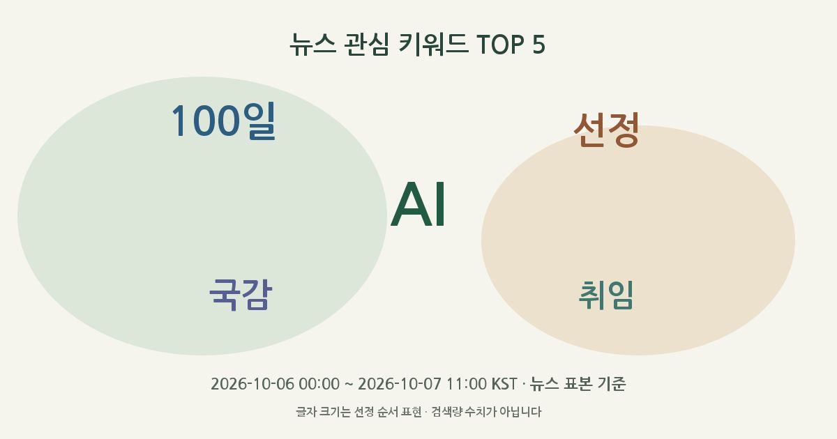 AI, 100일, 선정, 국감, 취임 뉴스 관심 키워드