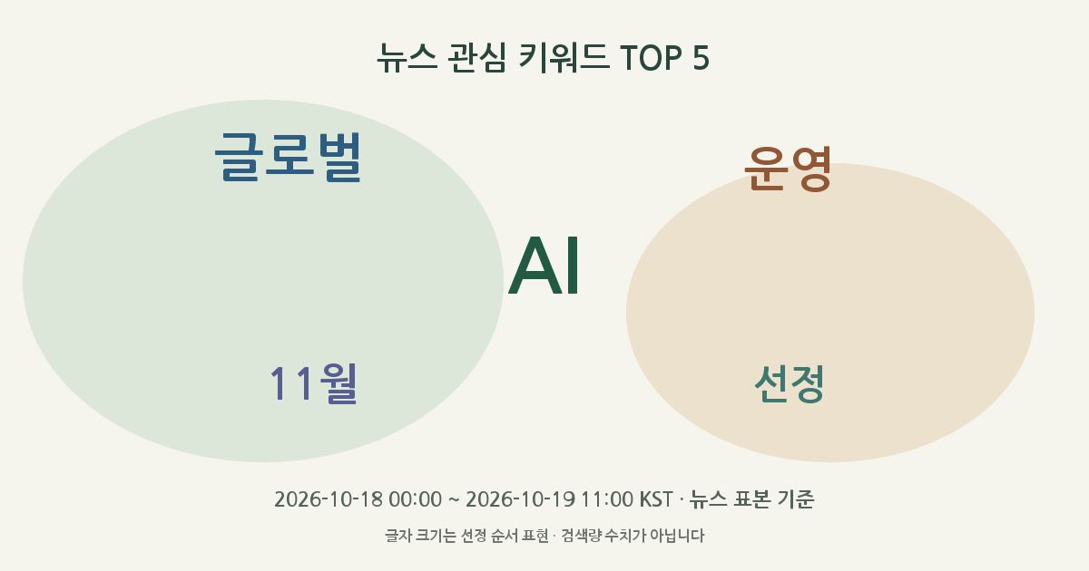 AI, 글로벌, 운영, 11월, 선정 뉴스 관심 키워드